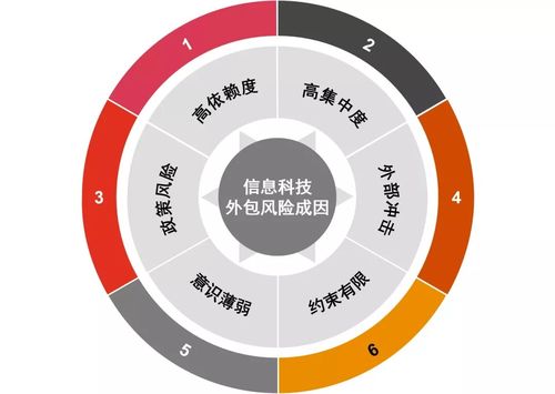 銀保機構(gòu)IT外包風險頻發(fā)，監(jiān)管定調(diào)分級管理金融知識流程外包