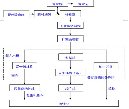 干貨收藏丨危廢焚燒處理實用工藝及詳細流程導圖